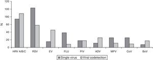 Respiratory virus detected in hospitalized patients with acute respiratory infection in a tertiary hospital, Southern Brazil, 2012–2013 (n=755). HRV A/B/C, human rhinovirus types A/B/C; RSV, respiratory syncytial virus; EV, enterovirus; FLU, influenza A and B viruses; PIV, parainfluenza viruses; ADV, adenovirus; MPV, human metapneumovirus; CoV, human coronaviruses; BoV, human bocavirus.
