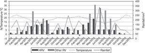 Human rhinovirus infections: seasonality, monthly median temperature, and rainfall data, 2012–2013, Curitiba, Brazil. HRV, human rhinovirus; RV, respiratory viruses.