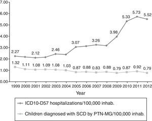 Rate of screened children with sickle cell disease and rate of ICD10-D57 hospitalizations (sickle cell disorders) as primary or secondary diagnosis per 100,000 residents a year in Minas Gerais, from 1999 to 2012.