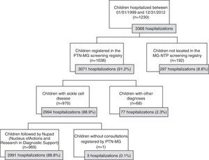 Flowchart of the studied sample selection based on the 3368 SUS hospital admissions with ICD10-D57 as the main or secondary diagnosis, from 1999 to 2012, regarding children born from January 1999 to December 2012.
