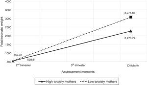 Estimated weight trajectories for fetuses-neonates of high-anxiety and low-anxiety mothers.