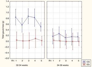 Total loss measured by gauze weighing in the control group (CG) and in the experimental group (EG) with 32–34 weeks of gestational age (GA) and 34+1 to 36+6 weeks GA. Obs: Factorial ANOVA: p=0.001.