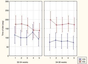 Time of diet in the control group (CG) and in the experimental group (EG) with 32–34 weeks gestational age (GA) and 34–36 weeks GA. Obs: Factorial ANOVA: p=0.26.