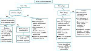 Algorithm for acute localized weakness investigation in the emergency setting. AChR, acetylcholine receptor; CNS, central nervous system; EEG, electroencephalography; EMG, electromyography; GBS, Guillain–Barré syndrome; Hx, history; OPV, oral polio vaccine; PE, physical examination; RHS, Ramsay-Hunt syndrome; VAPP, vaccine-associated paralytic poliomyelitis. aA cause of pseudoparalysis.