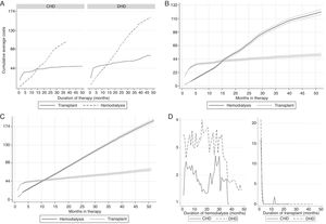A, cumulative mean monthly costs comparing hemodialysis and transplant, by patient type (in thousand USD); B, testing for statistically significant differences in cumulative costs: CHD (in thousand USD); C, testing for statistical differences in cumulative costs: DHD (in thousand USD); D, evolution of the mean monthly cost of hemodialysis sessions (left) and from hospitalization due to transplant (right), by patient type (in thousand USD). CHD, conventional hemodialysis; DHD, daily hemodialysis.