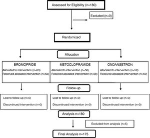 CONSORT flowchart of enrollment, treatment, and follow-up.
