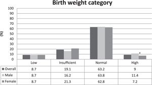 Birth weight category distribution in the overall sample and stratified by sex in adolescents. Goiânia, Brazil. aDifference between male and female – statistically significant at α=0.05.