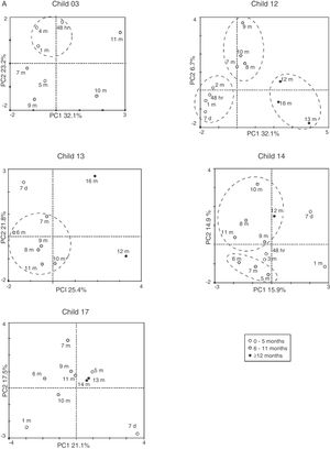 Correspondence analysis of intestinal microbial community over time for each child with: (A) exclusive (children #12, 13, 14, and 17) and predominant (child #3) breastfeeding. (B) complementary feeding.