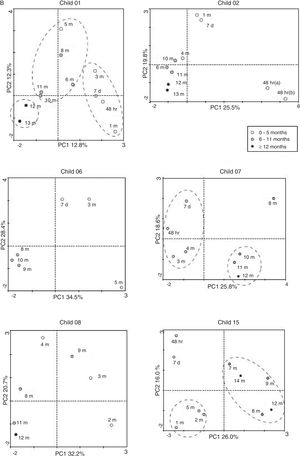 Correspondence analysis of intestinal microbial community over time for each child with: (A) exclusive (children #12, 13, 14, and 17) and predominant (child #3) breastfeeding. (B) complementary feeding.