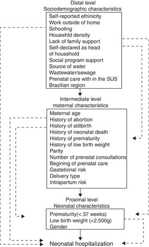 Conceptual hierarchical model of neonatal hospitalization.
