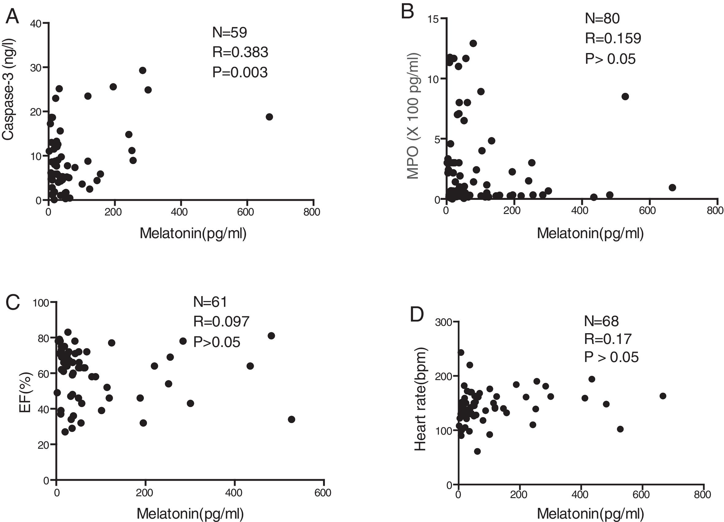 Serum levels of melatonin may contribute to the pathogenesis of heart ...