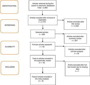 Flowchart of article selection for the meta-analysis.