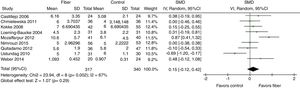 Meta-analysis of selected studies comparing fibers and control for evacuation frequency.