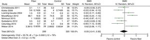 Meta-analysis of selected studies comparing fibers and control for evacuation consistency.