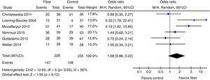 Meta-analysis of the selected studies comparing fibers and control for therapeutic success.