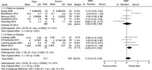 Meta-analysis of the selected studies comparing fibers and control by subgroup (fibers vs. laxative and fibers vs. placebo) for evacuation frequency.