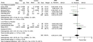 Meta-analysis of the selected studies comparing fibers and control by subgroup (fibers vs. laxative and fibers vs. placebo) for fecal consistency.