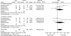 Meta-analysis of the selected studies comparing fibers and control by subgroup (fibers vs. laxative and fibers vs. placebo) for therapeutic success.