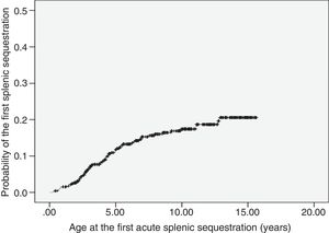 Kaplan–Meier probability curve of the occurrence of the first episode of acute splenic sequestration. The estimated probability for the entire observation period was 20.6% (95% CI=15.7–25.5%).