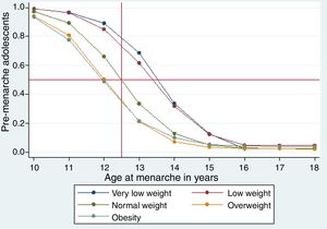 Survival function of the age distribution of menarche in the entire studied population.