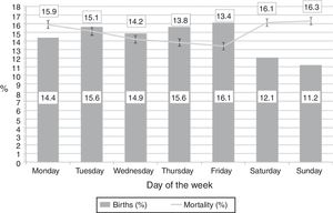 Distribution of births by day of the week and mortality. Columns show the proportion of infants born on each day of the week. Mortality indicates the proportion of infants born on that day who eventually died, even though death took place any other day of the week. Error bars indicate the standard error of the mean.