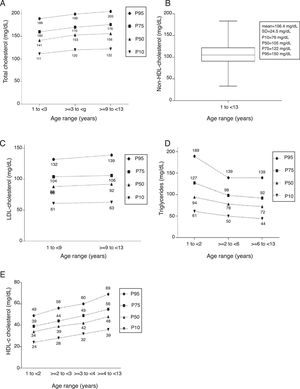 Distribution of total cholesterol (A), non-HDL cholesterol (B), LDL-cholesterol (C), triglycerides (D), and HDL-cholesterol levels in mg/dL, at the P10, P50, P75, and P95 percentiles in the age ranges defined for each analyte. SD, standard deviation.