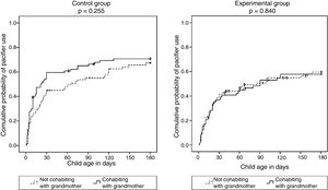Kaplan Meier curves estimating the probability of pacifier use in the first six months of life according to exposure to the intervention, involving (left) and not involving (right) maternal grandmothers.