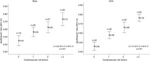 Association between the ApoB/ApoA1 ratio and the number of cardiovascular risk factors in children, according to gender. Mean (95% CI), Linear regression adjusted for age and income; Viçosa, MG, Brazil, 2015.
