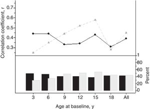 Pearson's correlation coefficients by baseline age for tracking of secretory phospholipase (sPLA2) enzyme activity between childhood and adulthood (upper figure portion); and percent remaining in the extreme quarter of the sample distribution for sPLA2 enzyme activity between childhood and adulthood by baseline age (lower figure portion). Data for males indicated by black line and bars; data for females indicated by grey line and bars.