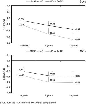 Parameter estimates of the slope for the association between S4SF and MC at 6, 9, and 13 years of age. (a) Gray line: S4SF (exposure) and MC (outcome); (b) black line: MC (exposure) and S4SF (outcome). Adjusted for: group (intervention; control), and pubertal status (prepubertal, initial puberty and puberty). S4SF, sum the four skinfolds; MC, motor competence.