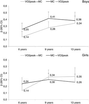 Parameter estimates of the slope for the association between VO2peak and MC at 6, 9, and 13 years of age. (a) Gray line: VO2peak (exposure) and MC (outcome); (b) black line: MC (exposure) and VO2peak (outcome). Adjusted for: group (intervention; control), and pubertal status (prepubertal, initial puberty, and puberty). MC, motor competence.