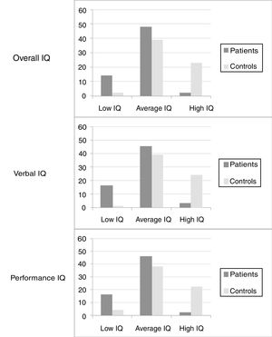 Overall, verbal, and performance Intelligence Quotient (IQ) scores, comparing 64 patients with sickle cell anemia with 64 controls. The difference between the two groups was statistically significant for the three quotients (p<0.001).