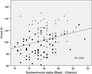Positive correlation between the Intelligence Quotient score (Overall IQ) and the socioeconomic status measured by the Brasil criterion, with scores ranging from zero to a maximum of 46 points (see Methods section); ■ patients, ○=controls.