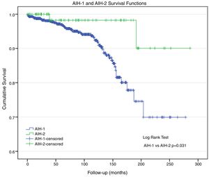 Kaplan–Meier survival of patients with autoimmune hepatitis. Survival was significantly higher in AIH type 2 patients.