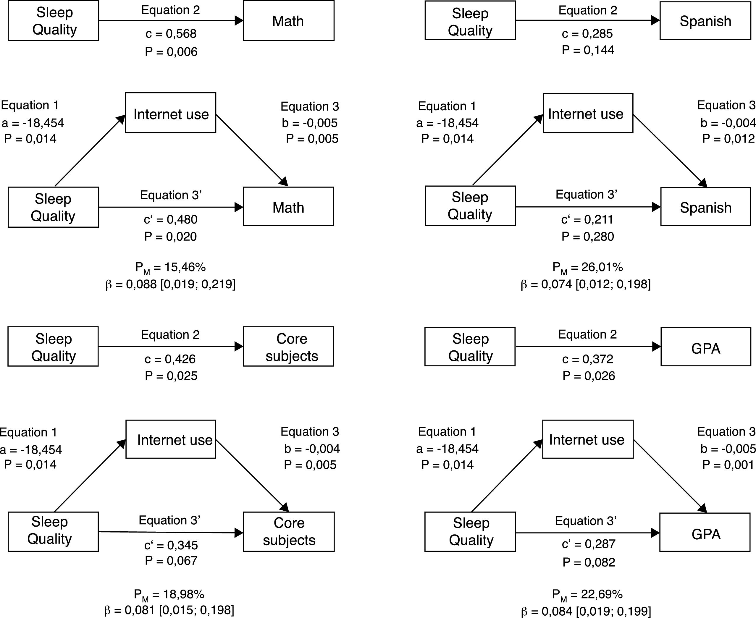 The effect of sleep quality on academic performance is mediated by ...