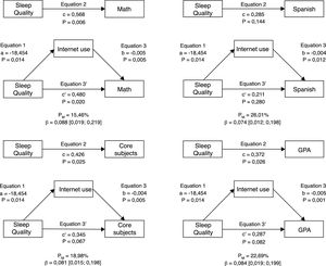 Internet use mediation models of the relationship between sleep quality and academic performance indicators, controlling for sex and pubertal status. Core subjects indicates the mean of math and Spanish; GPA, grade point average; β=indirect effect; [LLCI; ULCI], lower and upper levels for 95% confidence interval of the indirect effect between sleep quality and academic performance.
