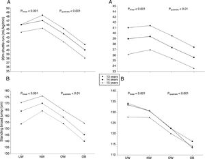 Associations of cardiorespiratory fitness and musculoskeletal fitness in boys (A) and girls (B) across weight status categories in adolescents. plinear and pquadratic refer to p-values obtained from the ANCOVA analysis for linear and quadratic terms, respectively, and adjusted for country and socioeconomic status. UW, underweight; NW, normal weight; OW, overweight; OB, obese.
