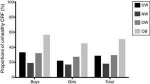 Proportion of adolescents with unhealthy cardiorespiratory fitness performance by body weight categories. Cardiorespiratory fitness categories were computed using the cut points established by Ruiz et al.22 The difference between underweight, overweight, or obese vs. normal weight was statistically significant for both genders and the whole sample (p<0.01). UW, underweight; NW, normal weight; OW, overweight; OB, obese.