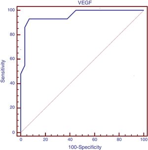 ROC curve study in which serum level of VEGF at cutoff point of >169pg/mL with area under the curve 0.956 had sensitivity of 93.1% and specificity of 93.1% for the presence of PAH in children with β-thalassemia major.