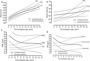 Average growth in (a) stature, (b) body mass, and (c) body mass index of children and adolescents with ASDs plotted on reference centiles for American boys (CDC data available online from: http://www.cdc.gov/growthcharts/percentile_data_files.htm), and (d) body mass index of children and adolescents with ASDs plotted on reference centiles for Brazilian boys.