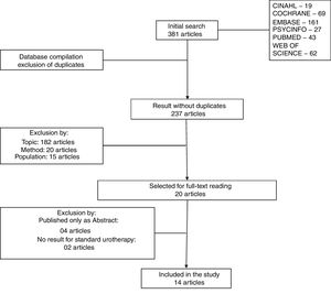 Selection flow of urotherapy articles in the treatment of children and adolescents with bladder and bowel dysfunction: a systematic review. Brasília, Brazil, 2019.