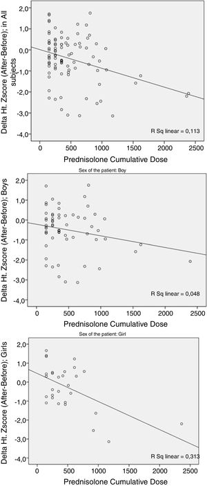 Correlation of height Z-score worsening (post-treatment vs. pre-treatment) with prednisolone cumulative dose (in mg) in 90 children with nephrotic syndrome. 1: all patients (p=0.001); 2: boys (p=0.088); 3: girls (p=0.002).
