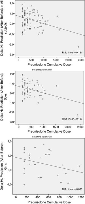 Correlation of height prediction Z-score worsening (post-treatment vs. pre-treatment) with prednisolone cumulative dose (in mg) in 90 children with nephrotic syndrome. 1: all patients (p=0.006); 2: boys (p=0.003); 3: girls (p=0.111).