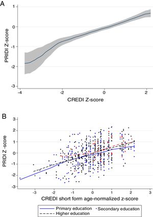 Concurrent validity. (A) Relations between age-normalized caregiver-reported CREDI z-scores and directly assessed PRIDI z-scores. (B) Relations between age-normalized caregiver-reported CREDI z-scores and directly assessed PRIDI z-scores by caregiver education.