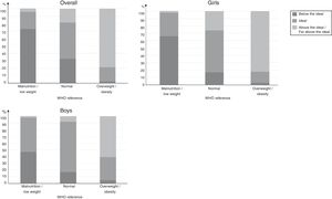 Distribution of self-perceived body image across body mass index categories in the whole sample and according to sex. ERICA, Brazil, 2013–2014.