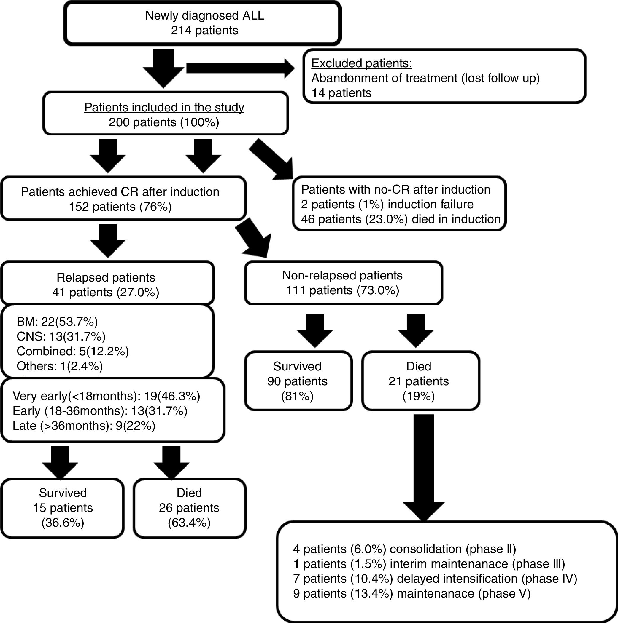 Treatment outcomes of children with acute lymphoblastic leukemia in a ...