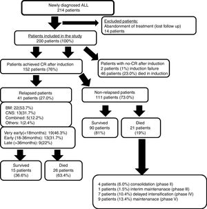 Flow chart of the study. CR, complete remission; no-CR, failed to achieve remission.