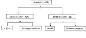 Flow chart of the analysis, stratified by presence or absence of stridor. SGS, subglottic stenosis. a Diagnosis confirmed through laryngoscopy under general anesthesia.