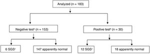 Flow chart of the analysis, stratified by presence or absence of stridor at 72h. Four patients were lost to follow-up. SGS, subglottic stenosis. a No stridor or stridor only in the first 72h post-extubation. b Stridor lasting >72h post-extubation or developing after this period. c Diagnosis confirmed through laryngoscopy under general anesthesia.