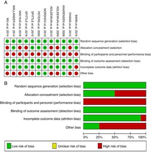Judgment of the authors of the meta-analysis for each bias risk item for the included studies: (A) bias risk summary and (B) bias risk graph.